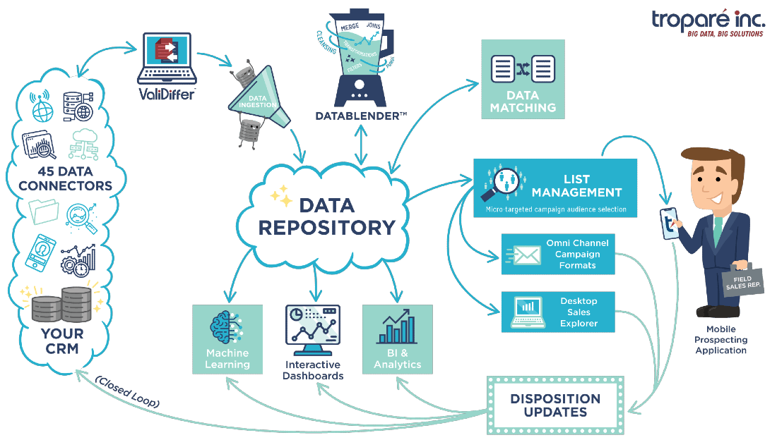 Troparé Studio animated overview of all solutions and dataflow